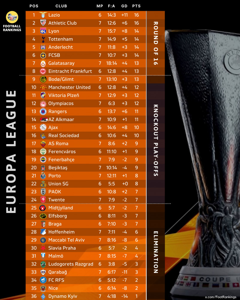 FCSB a urcat în Top 8 Europa League! Ce șanse are la calificare directă în optimi?