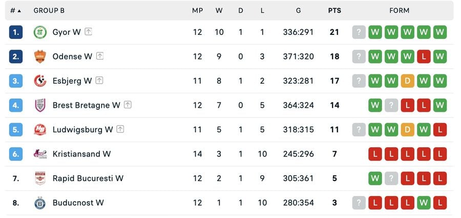 Își va păstra Rapid șansele în Liga Campionilor în confruntarea cu Ludwigsburg?