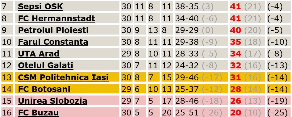 ACSM Politehnica va termina sezonul regulat pe locul 13? Descoperiți programul din play-out!