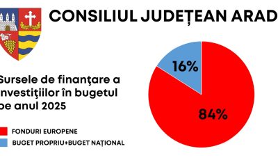 Ce prevede bugetul de 945 milioane de lei al CJ Arad pentru 2025? 70% pentru investiții!