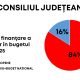 Ce prevede bugetul de 945 milioane de lei al CJ Arad pentru 2025? 70% pentru investiții!