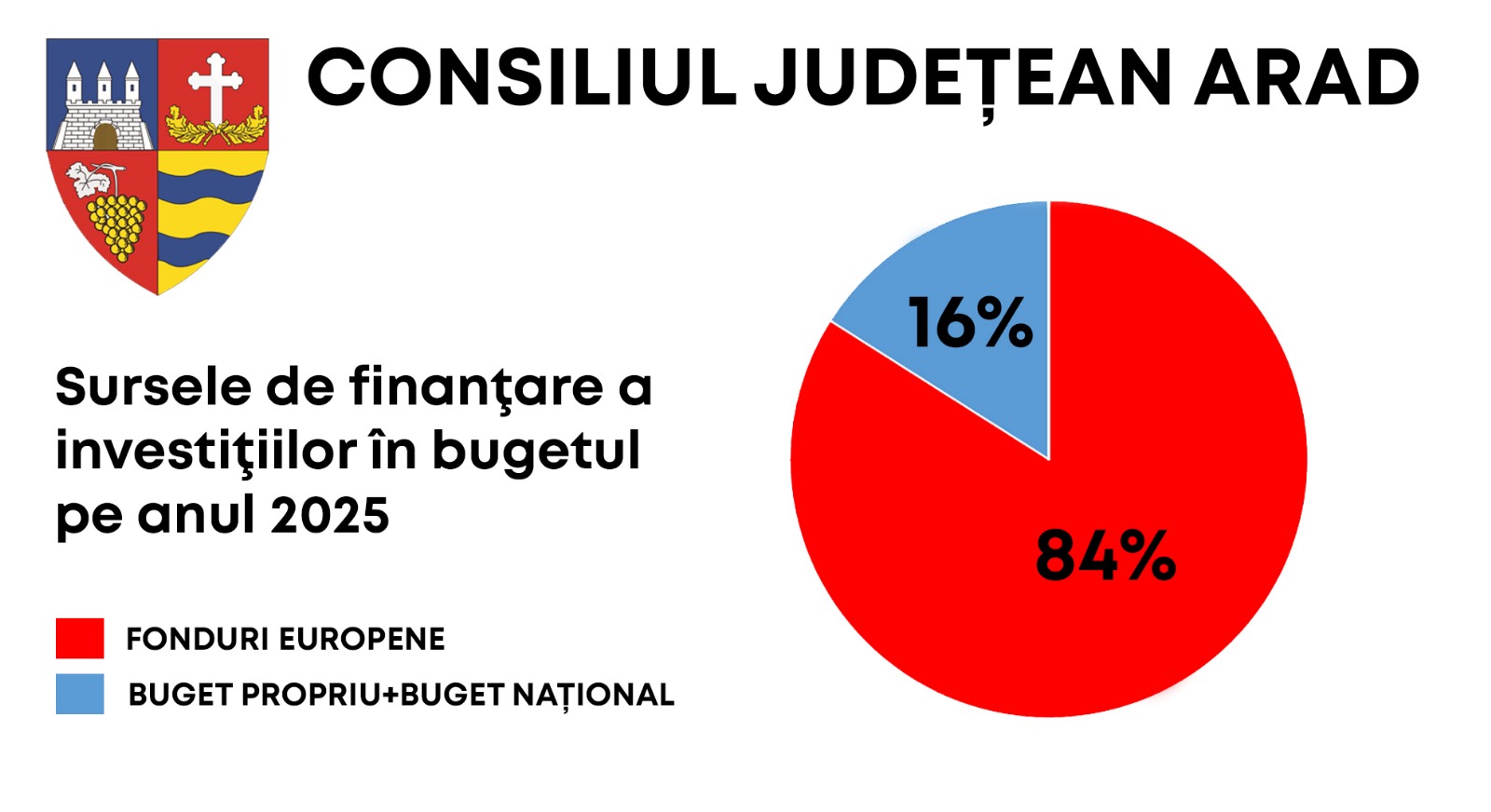 Ce prevede bugetul de 945 milioane de lei al CJ Arad pentru 2025? 70% pentru investiții!