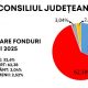 Ce se va întâmpla cu cele 945 de milioane de lei, cu 70% pentru investiții?