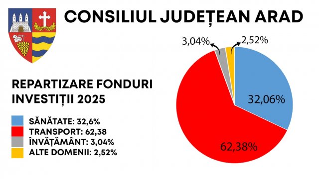 Ce se va întâmpla cu cele 945 de milioane de lei, cu 70% pentru investiții?