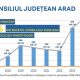 Cum va fi alocat bugetul de 945 milioane lei al Consiliului Județean Arad în 2025?