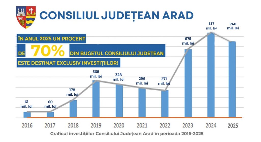 Cum va fi alocat bugetul de 945 milioane lei al Consiliului Județean Arad în 2025?