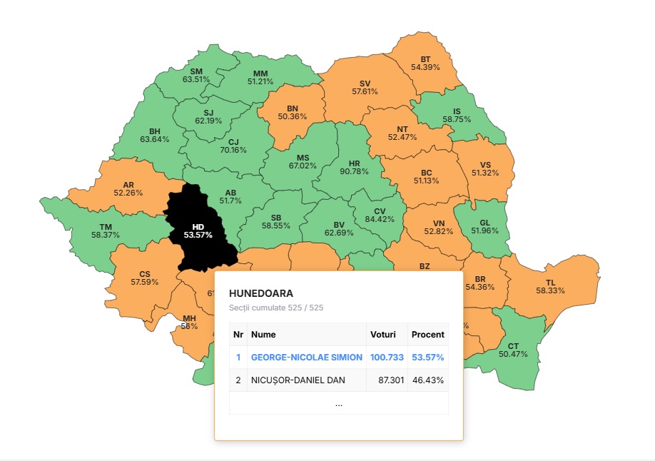 Cine a câștigat preferința hunedorenilor la prezidențiale: Simion?