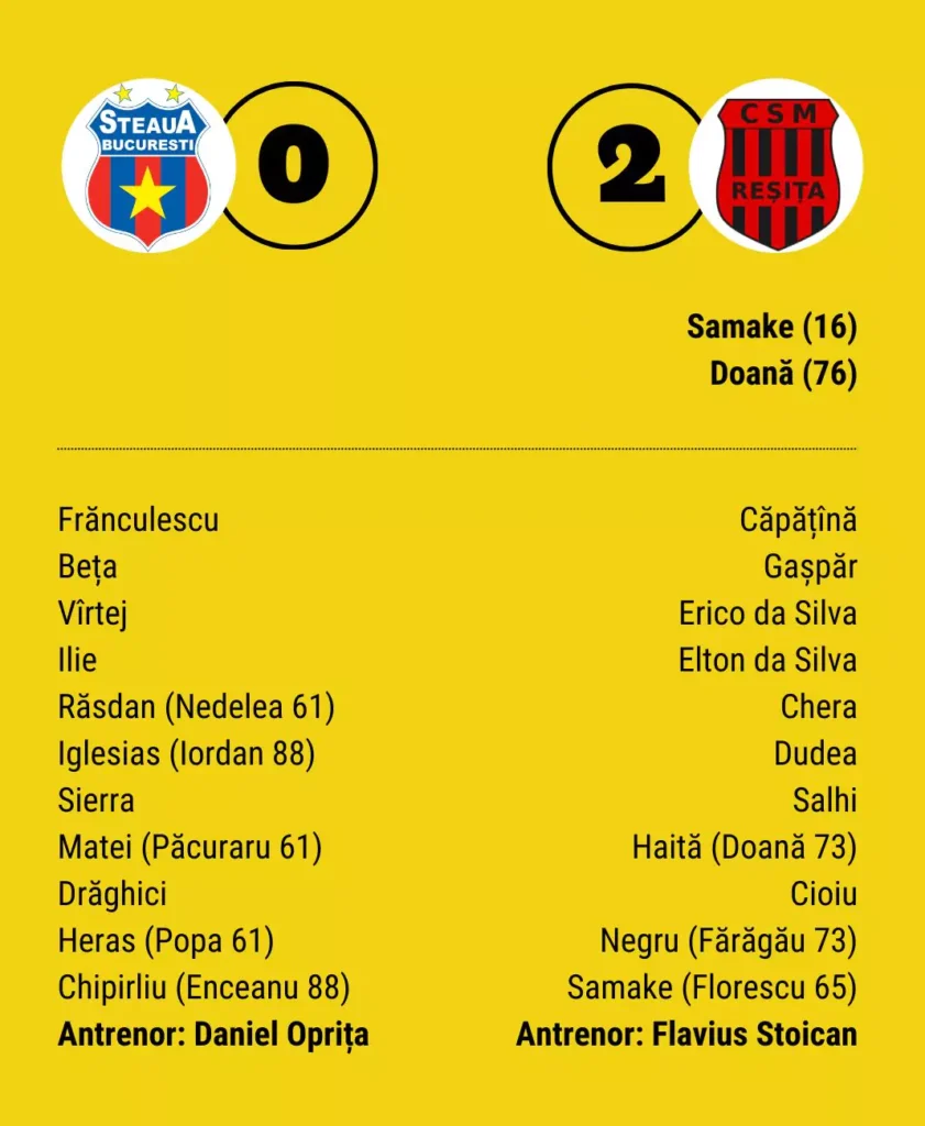 "Cum a stricat Reșița sărbătoarea Stelei, dar roș-albaștrii și-au asigurat Superliga?"  - Stiri Resita