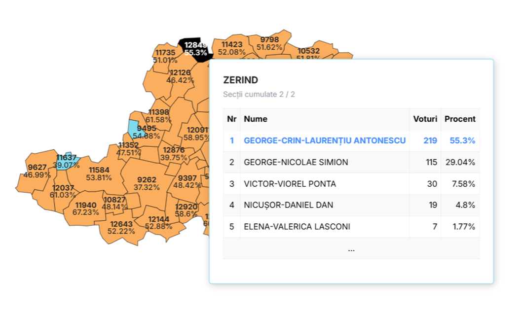 De ce George Simion nu a câștigat în Zerind, Dorobanți și Peregu Mare?