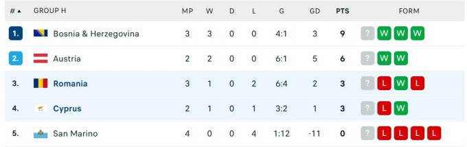 Ce urmează pentru România după victoria liniștită cu Cipru în preliminariile CM 2026?