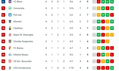 Ce rezultat a avut FC Voluntari - Poli Iași în etapa a 3-a din Liga 2?  - Stiri Resita