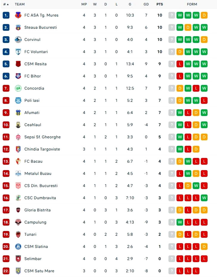 Ce rezultat a avut FC Voluntari - Poli Iași în etapa a 3-a din Liga 2?  - Stiri Resita