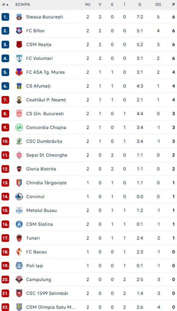 Cine are maximum de puncte în Liga 2? Vezi programul, rezultatele și clasamentul!  - Stiri Resita