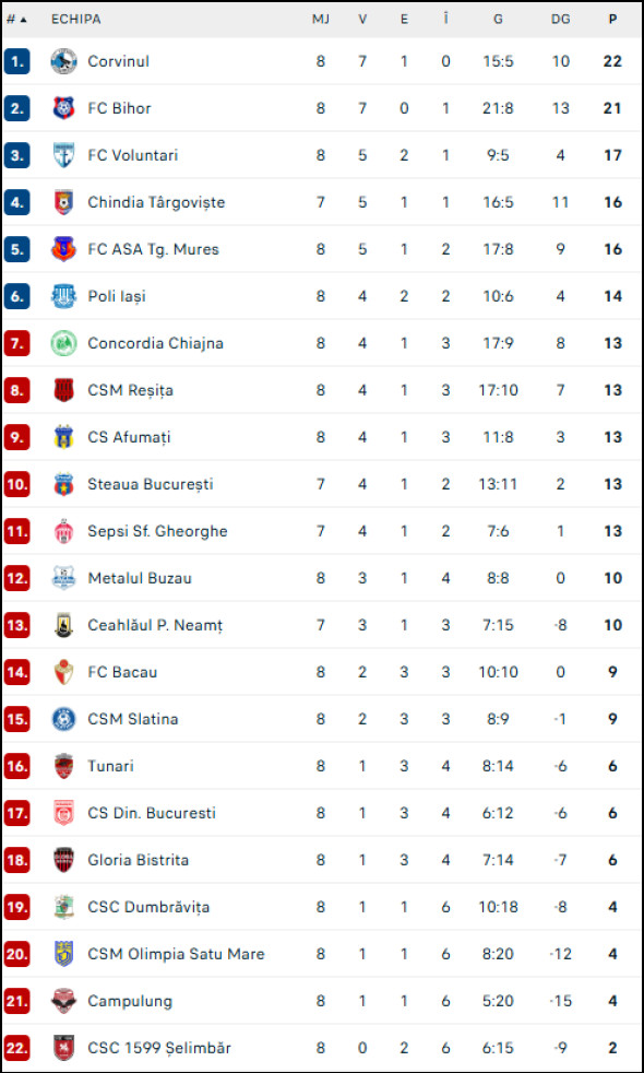 Ce meciuri spectaculoase în Liga 2: Voluntari, FC Bihor și FC Bacău, câte 3 goluri?  - Stiri Resita