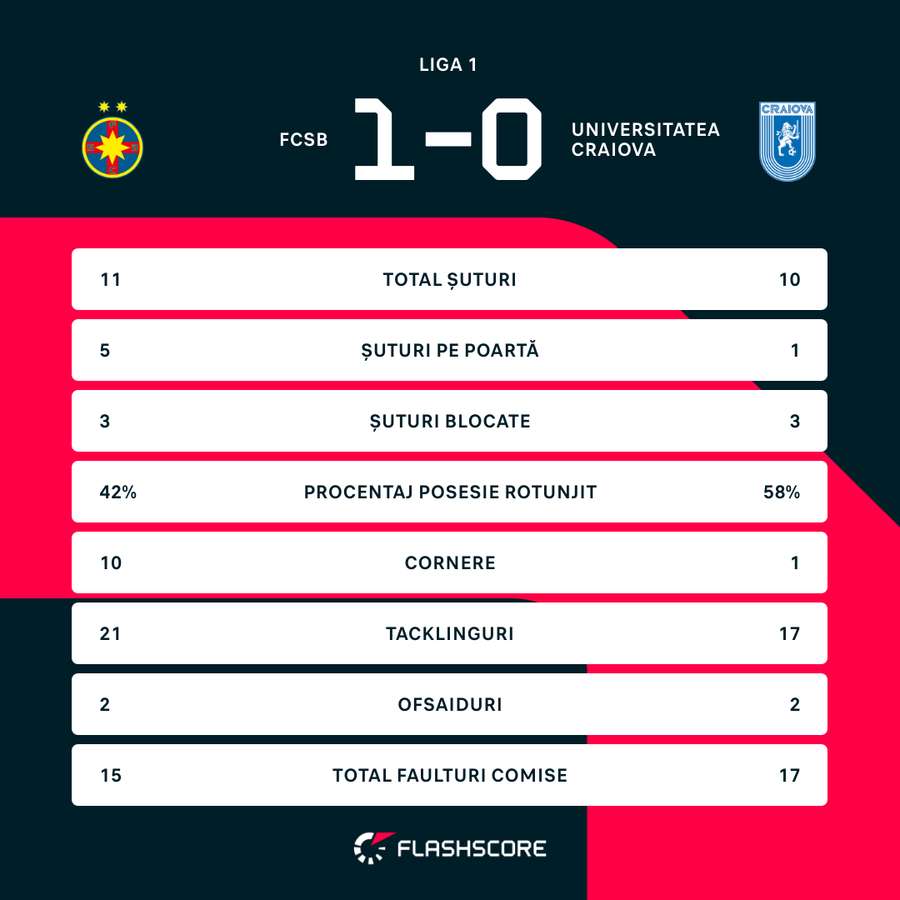 A reușit FCSB să învingă Universitatea Craiova cu VAR-ul în prim-plan?