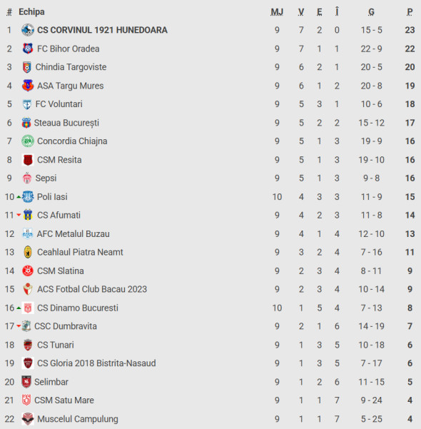 Ce trebuie să facă Corvinul și FC Bihor pentru a evita pașii greșiți în Liga 2?